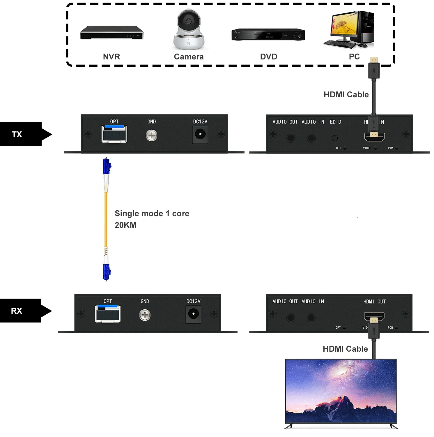 Фото Несжатый HDMI-удлинитель на 20 км по оптоволокну, LC HD HDMI оптоволоконный удлинитель №3