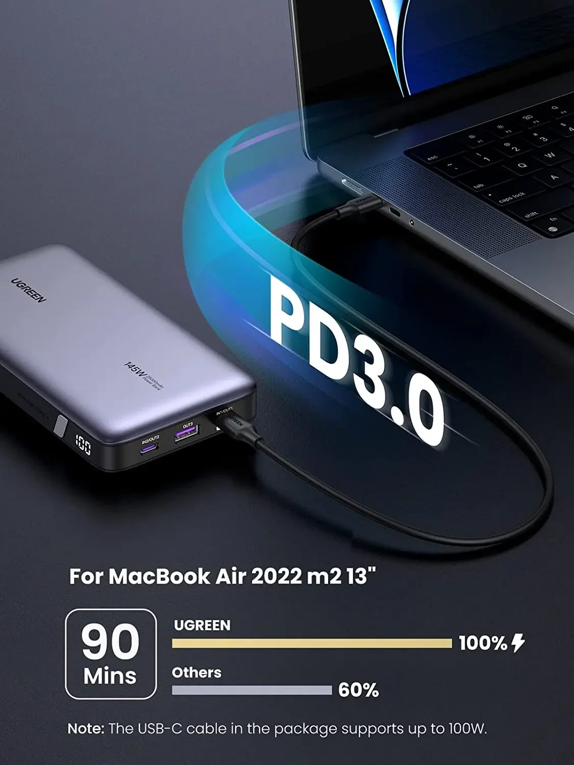 Внешний аккумулятор UGREEN 145 вт 25000 мАч 3 порта USB C 65 Вт