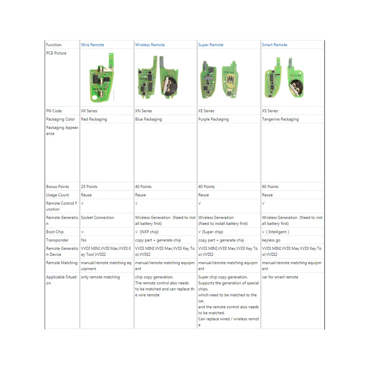 

For Xhorse XKHO02EN Universal Wire Remote Key Fob 2+1 Button for Honda Type for VVDI Key Tool