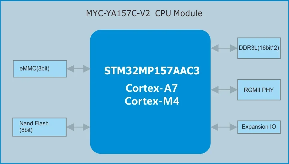 STM32MP1 STM32MP157 Плата разработки MYD-YA157C-V2 STM32
