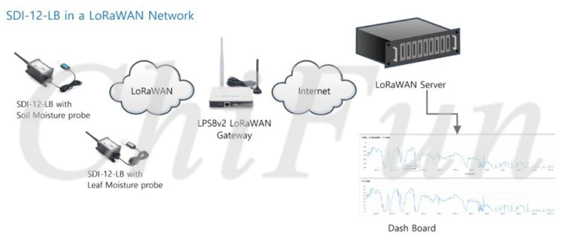 Преобразователь Dragino SDI-12-LB SDI-12 в LoRaWAN (последовательный цифровой интерфейс на 1200 передач) (art.: 3920cc80acbae) - 3920cc80acbae