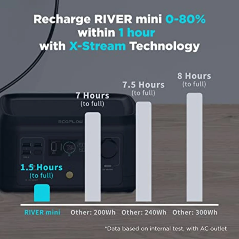 

ECOFLOW Portable Power Station RIVER mini Backup Lithium Battery Fast Charging Solar Generator for Outdoor Camping
