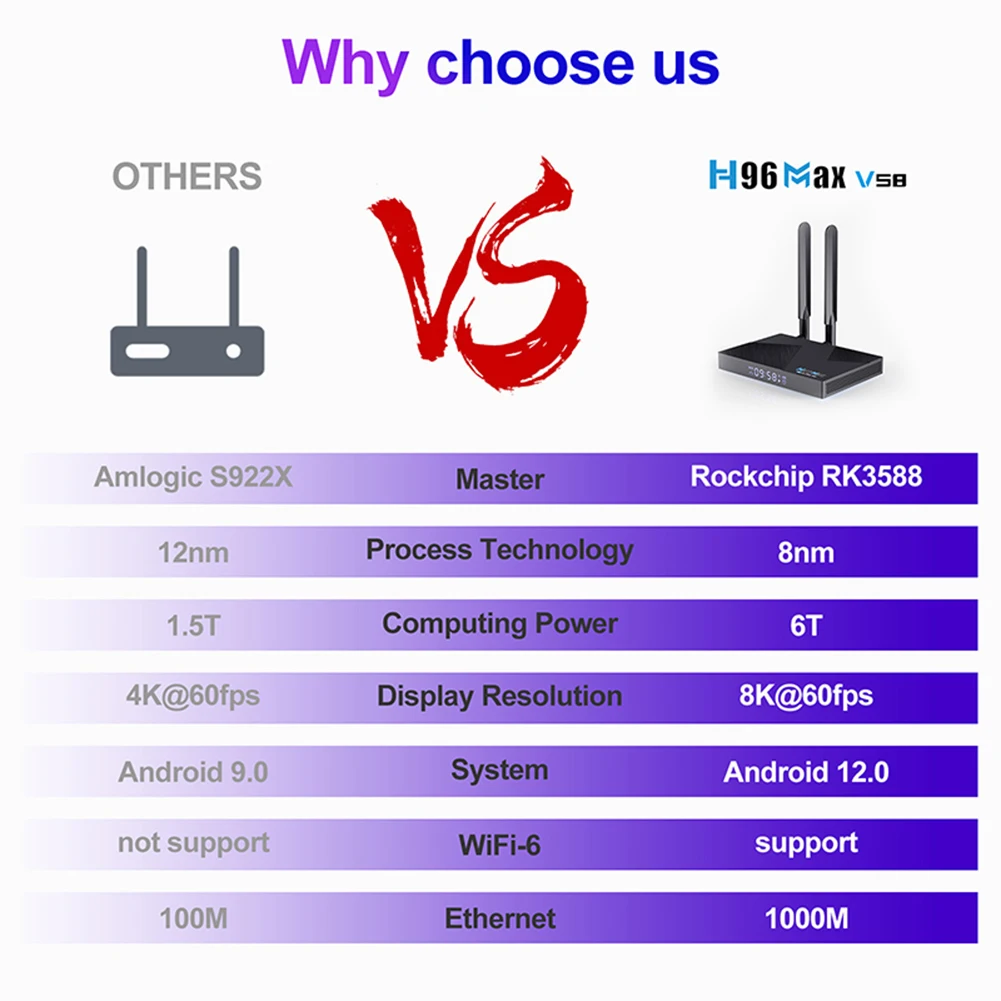ТВ-приставка H96 MAX V58 Android 12 Восьмиядерный процессор Rockchip RK3588 8 Гб DDR4 ОЗУ 64 ПЗУ 1000
