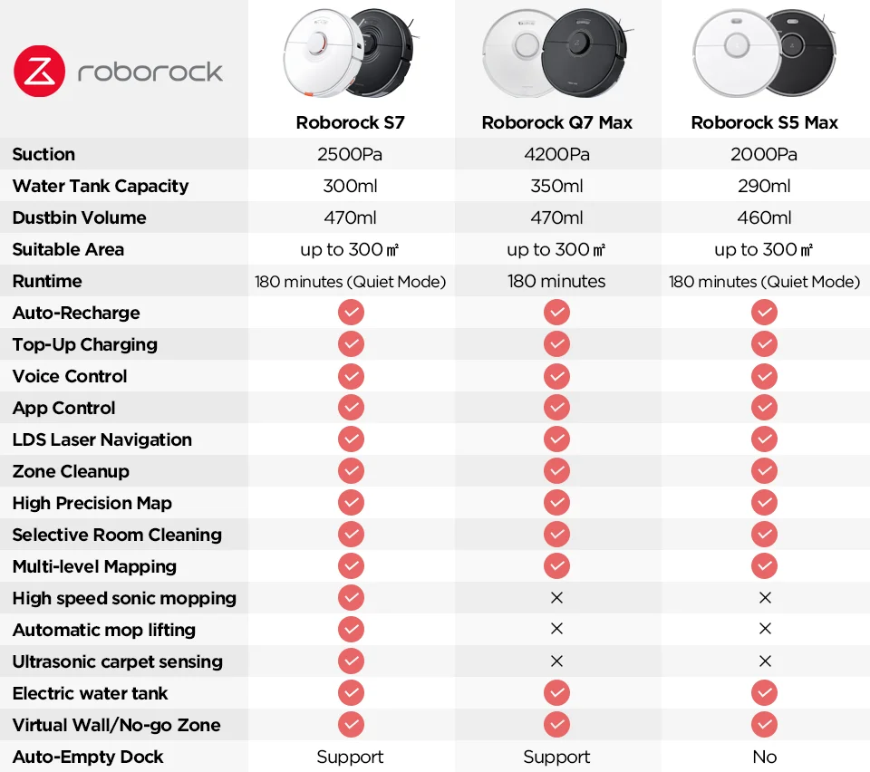 Roborock q7 max plus. Xiaomi roborock q7 max. Roborock q7 max сравнение. Робот-пылесос xiaomi roborock q7 max характеристики черный. Roborock q7 max+.