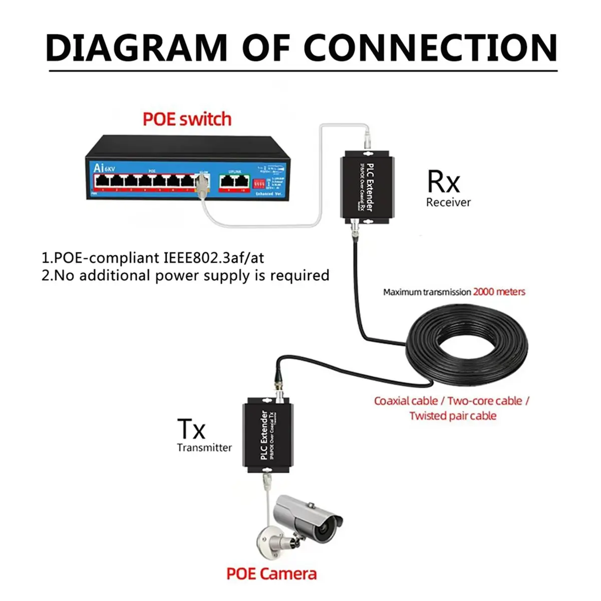Фото Конвертер A49T POE&IP по коаксиальному кабелю, удлинитель POE по коаксиалу, передача питания и данных по коаксиальному кабелю RG59 без адаптера питания №1