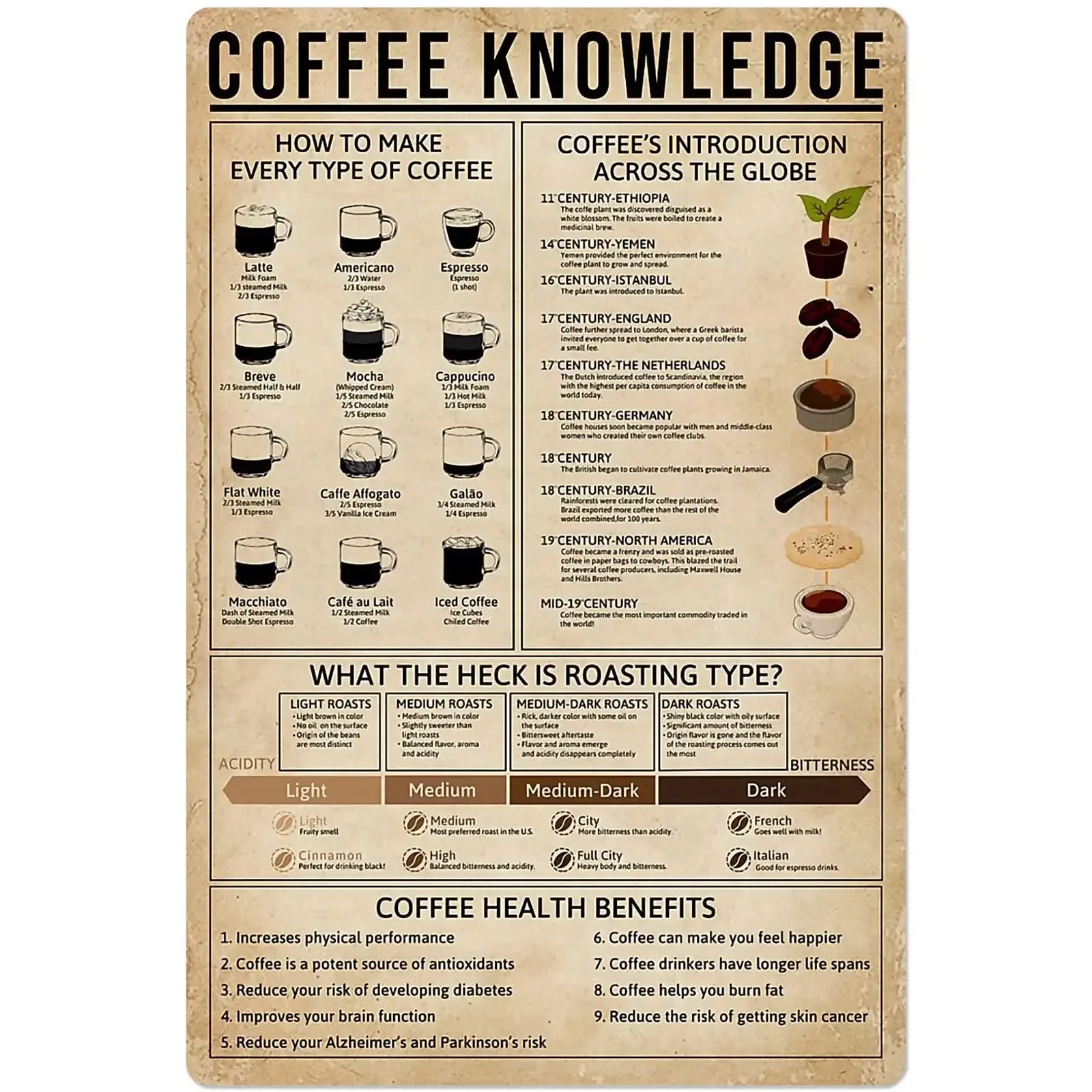 

Coffee Knowledge Metal Tin Sign How to Make Every Type of Coffee Aluminum Poster Barista Home Kitchen Bar Cafe Club Wall Plaque