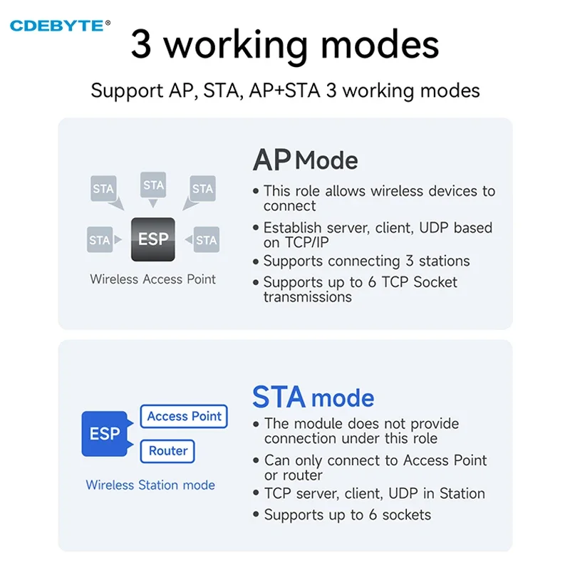 Модуль последовательного порта 2 4G WIFI BLE5.2 IEEE 802.11b/G/N CDEBYTE E103-W14 с низкой мощностью