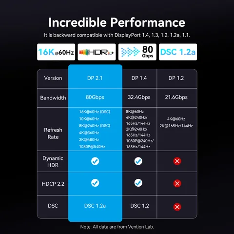 Vention DP кабель 16K 80 Гбит/с