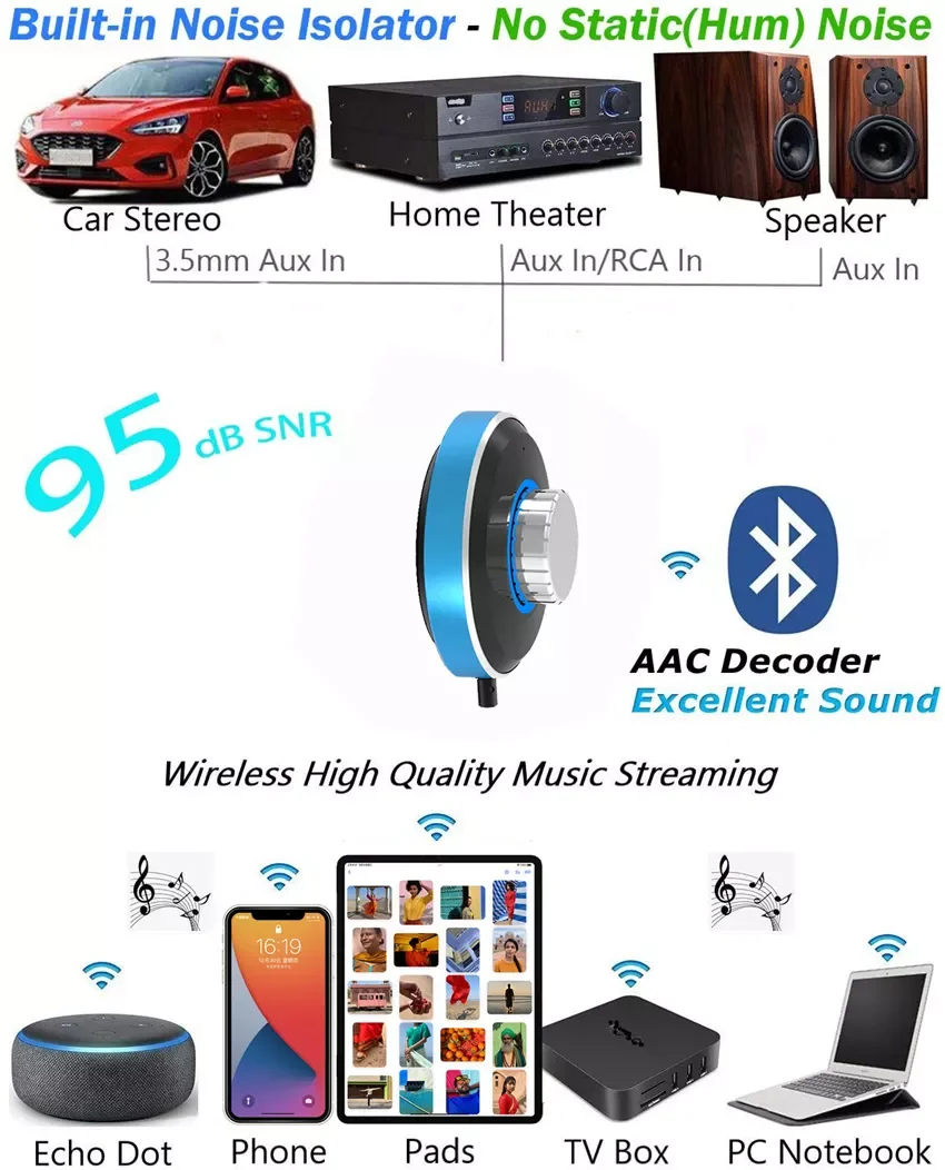 

Bluetooth 5.0 Audio Receiver Handsfree Call 3.5mm AUX Jack Stereo Wireless Adapter For Car kit Home Speaker Amplifier Auto ON