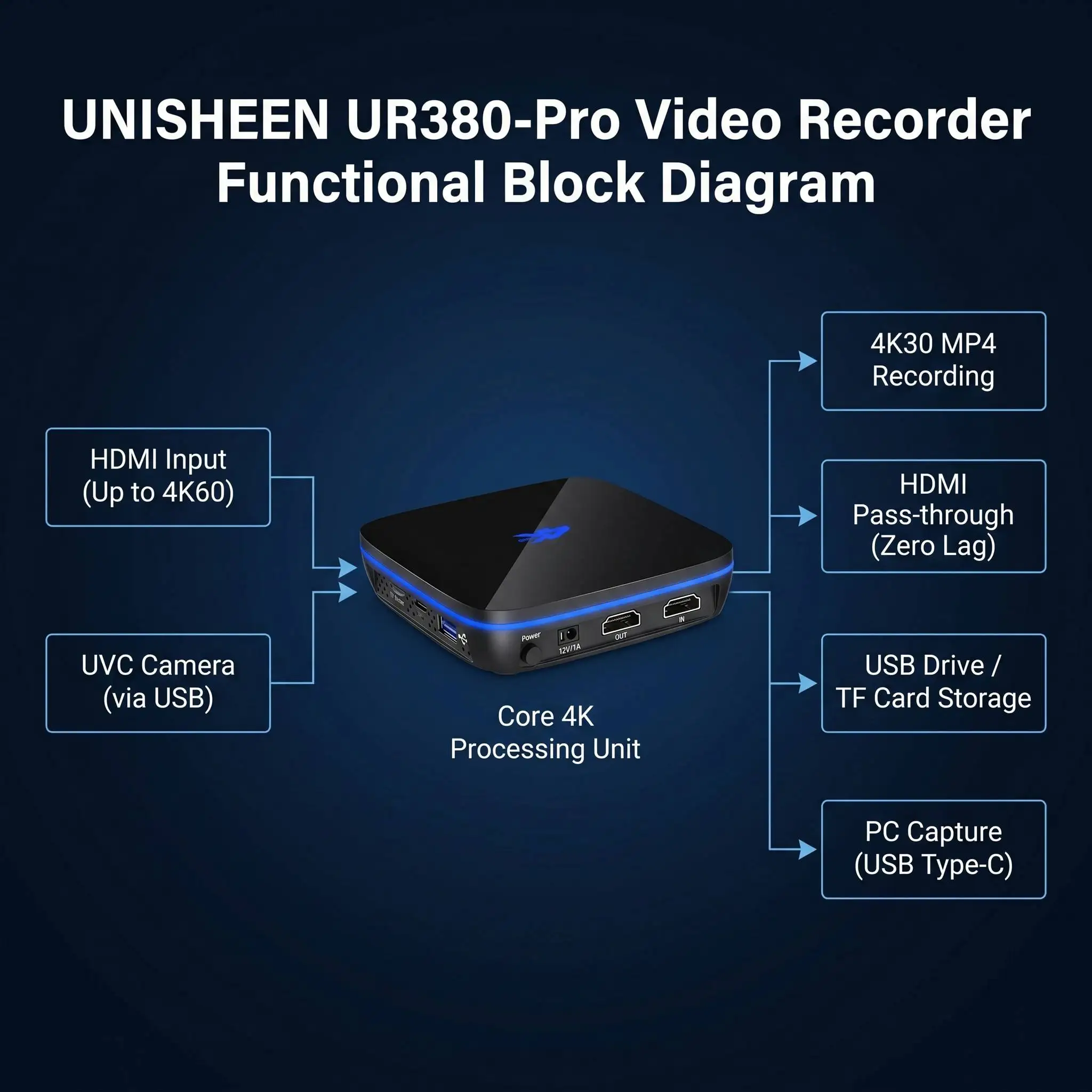 Фото UNISHEEN UR380-Pro: Автономный видеорегистратор 4K с функцией паузы записи и HDMI-входом №5