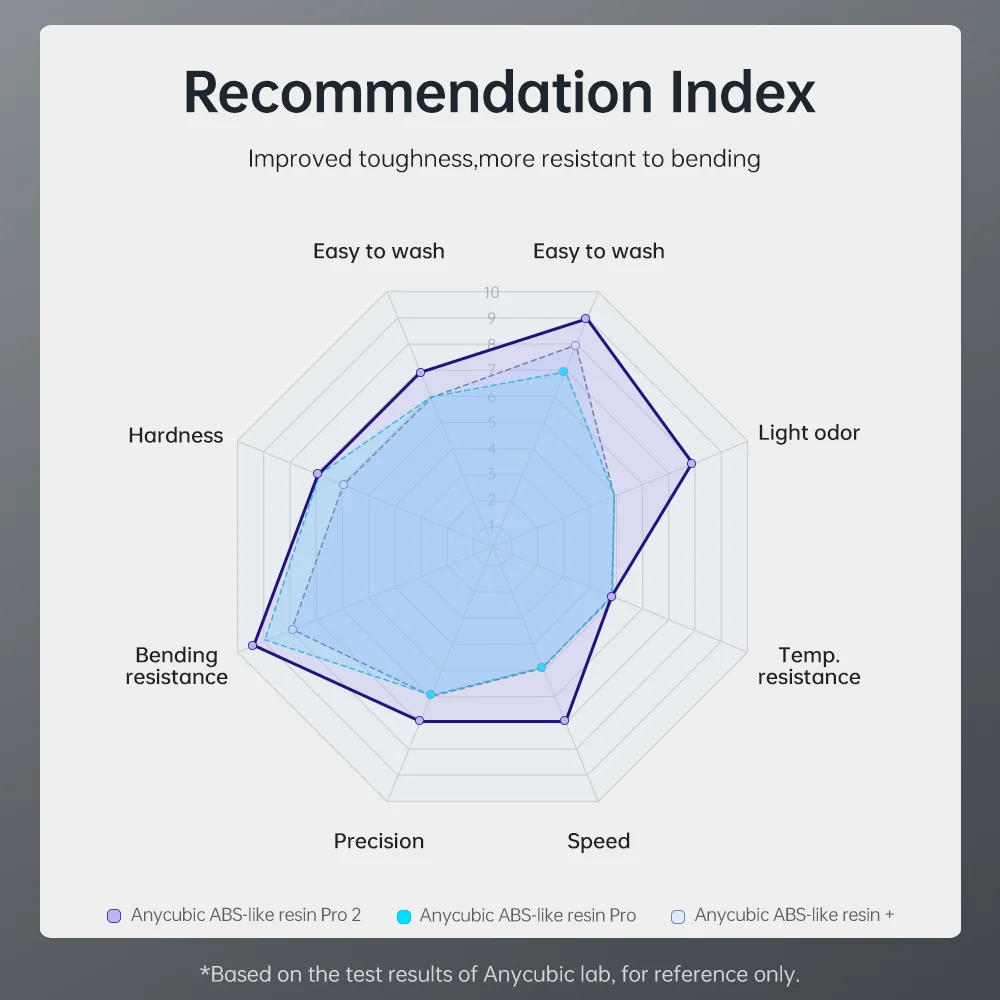 ANYCUBIC как ABS Pro 2 405nm 3D принтер УФ смола для ЖК SLA DLP принтеры быстроотверждаемая