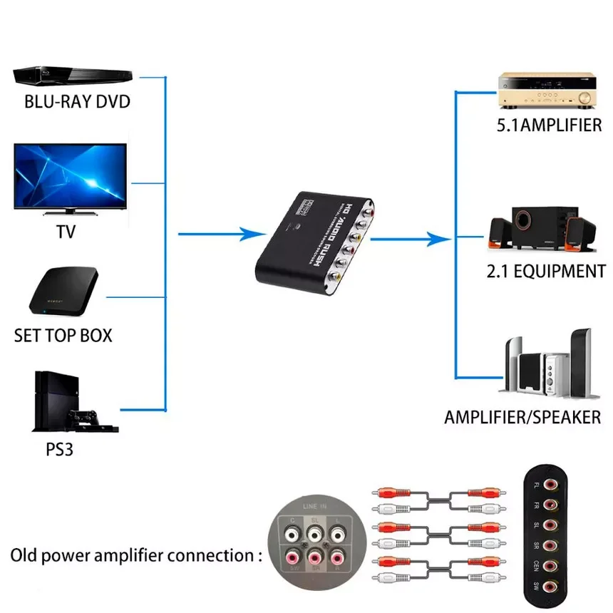 

Digital to Analog 5.1 channel Stereo AC3 Audio Converter Optical SPDIF Coaxial AUX 3.5mm to 6 RCA Sound Decoder Amplifier