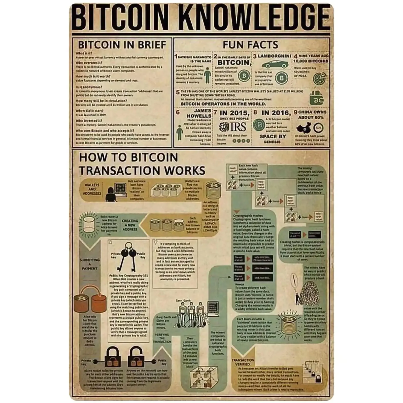

Bitcoin Knowledge Metal Tin Sign Introduction Anatomy Chart Poster Retro Club Puzzle Education Bedroom Bar Wall Decoration