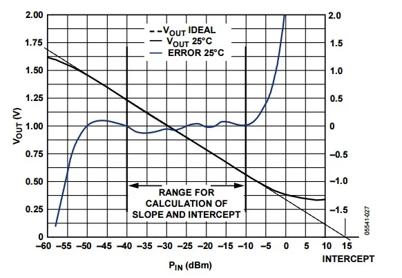Модуль AD8317 1M-10GHz 10000MHz 60dB измеритель мощности логарифмический детектор