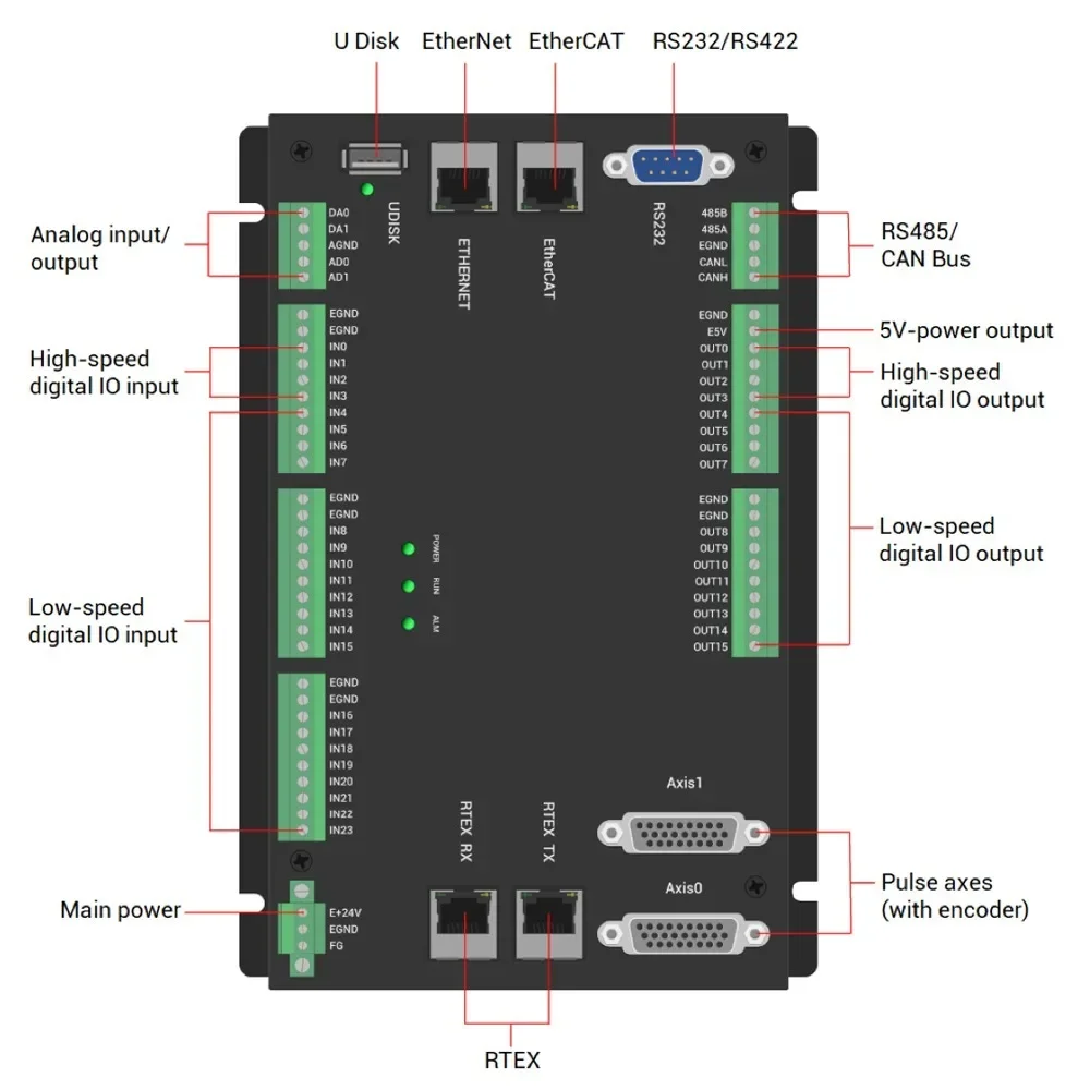 Фото 6-осевой Ethernet-контроллер RTEX с независимым импульсным управлением для автоматизированного распределения мобильных экранов №3