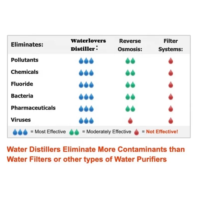 Оптовая продажа столешница для домашнего использования дистиллятор воды из