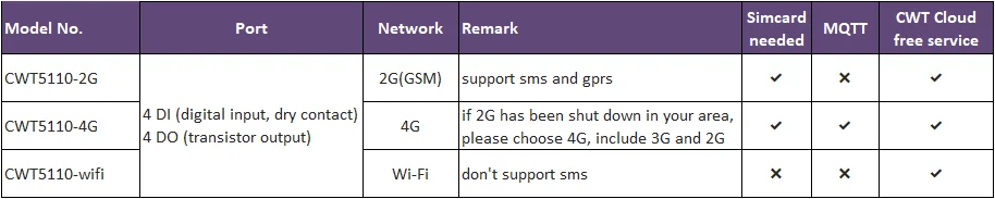 CWT5110 4DI 4DO Беспроводной Gsm Gprs 4g 3g 2g Wi-Fi Sms Сигнализация Модуль Io Контроллер модема Rtu