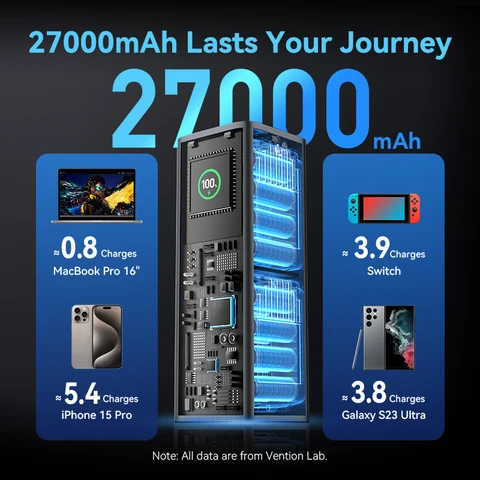 Vention 27000 мАч PD3.1 140 Вт PowerBank Портативный внешний аккумулятор Power Bank для ноутбука Macbook iPhone 17 16 Быстрая зарядка