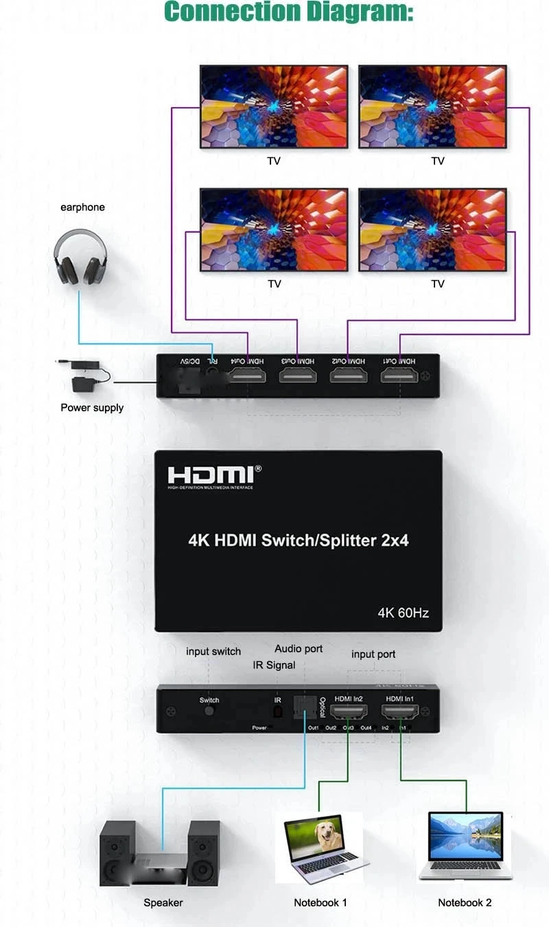 Фото 2x2 2x4 HDMI переключатель сплиттер 2 в 4 Выход 3D SPDIF 3,5 мм аудио экстрактор видео конвертер для PS4 DVD ноутбука ПК для ТВ проектора 4k60 №3