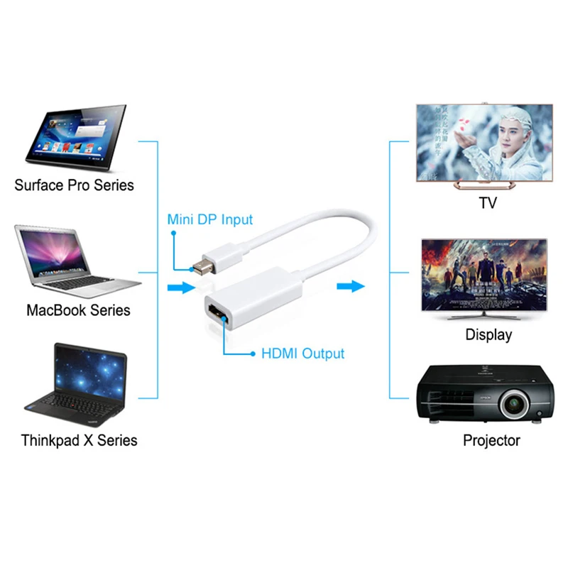 

Кабель-переходник Thunderbolt Mini для Apple Mac Macbook Pro Air Laptop