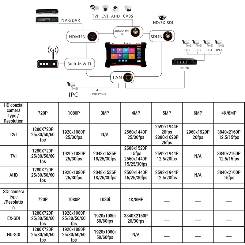 Тестер Cftv монитор 4K Ahd Tvi Cvi Ipc тестер с портом Poe Ptz все в одном кабеля x7-movtadhs Ip