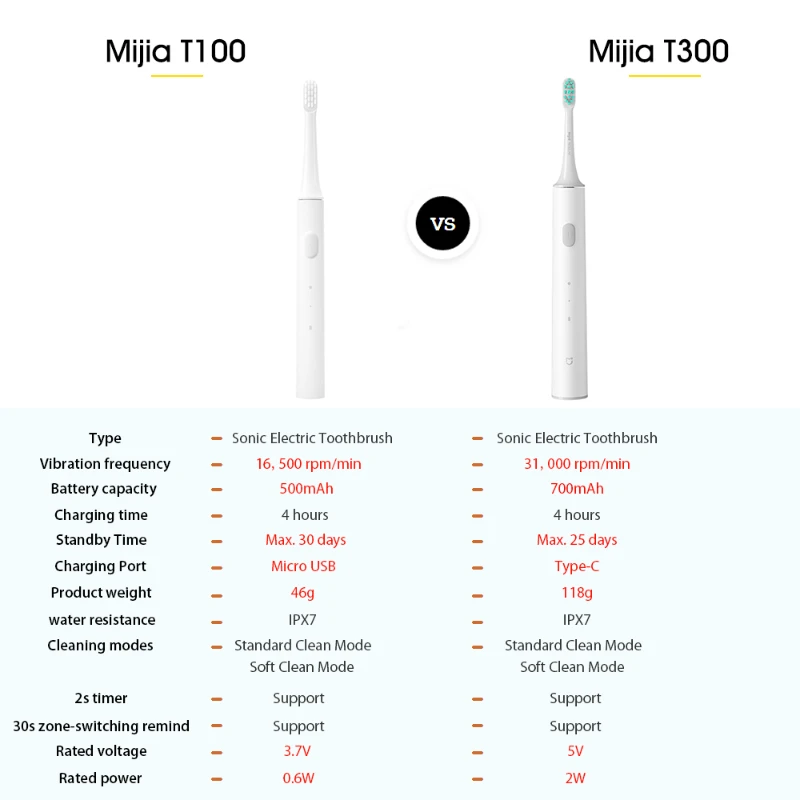 3 шт. сменные головки для электрической зубной щётки Xiaomi Mijia T100 |