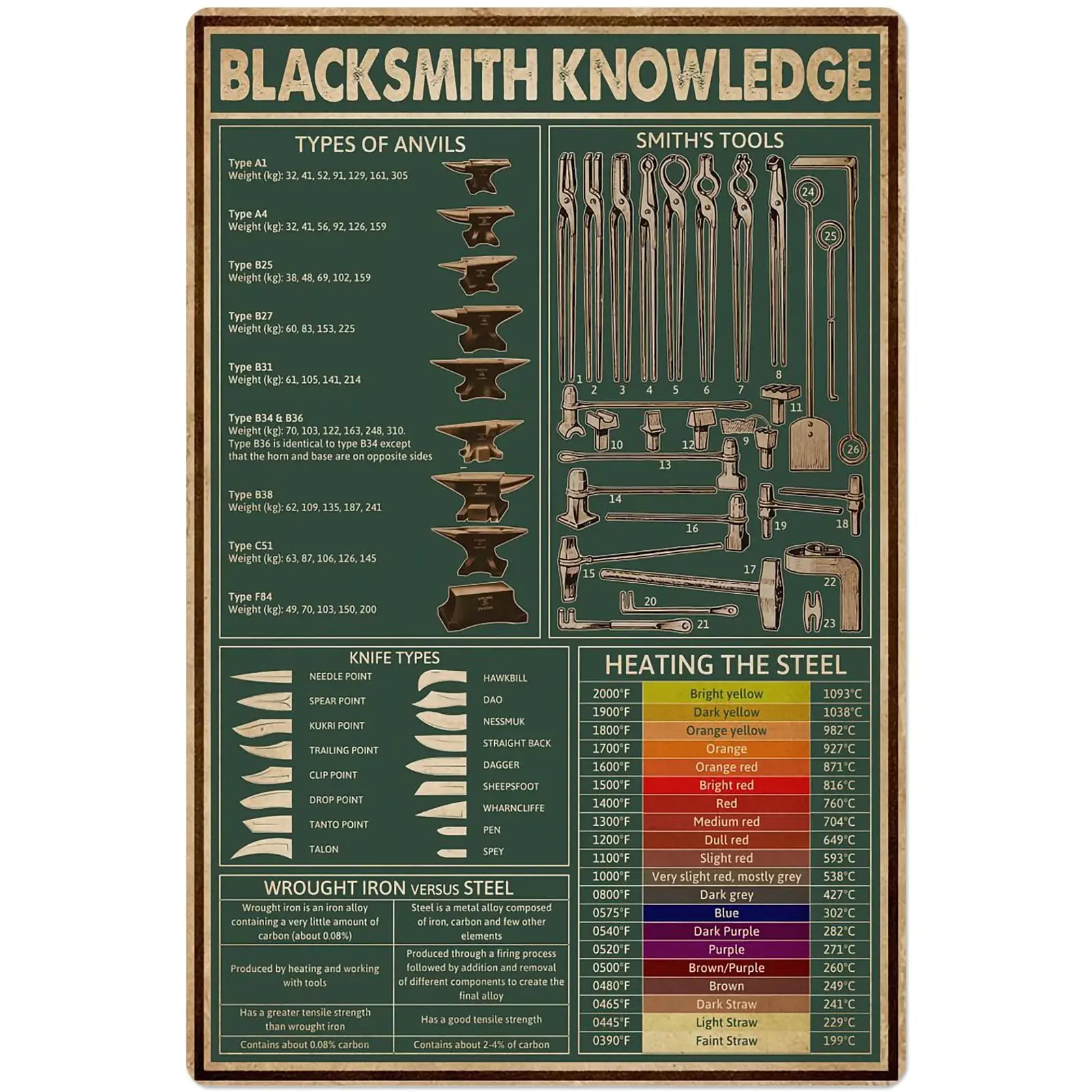 

Blacksmith Knowledge Metal Sign Forging Infographic Poster Home Bedroom Club Office Wall Art Deco Plaque 8x12 In