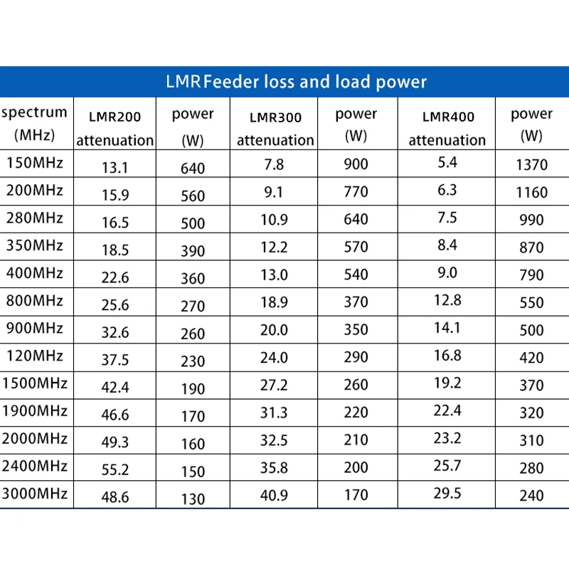 LMR 400 Coaxial Cable 1m  Including N Type Male Female SMA BNC M Type Connectors RF Adapter 50-7 Cable 50ohm for Communication