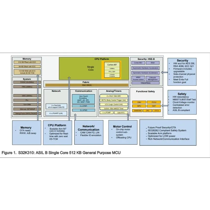 DroMaS32K342 Arm Cortex-M7, 160 МГц, 2 МБ Flash, CAN FD, Ethernet, HSE B Security, 100 HDQFP - Микроконтроллеры S32K для общего назначения (art.: 3920dcdc8d6f1) - 3920dcdc8d6f1