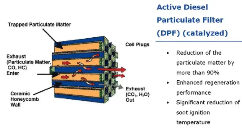 Очиститель эмулятора FAP/DPF дизельный фильтр твердых частиц DPF для Renault Megane III FASTBACK 1