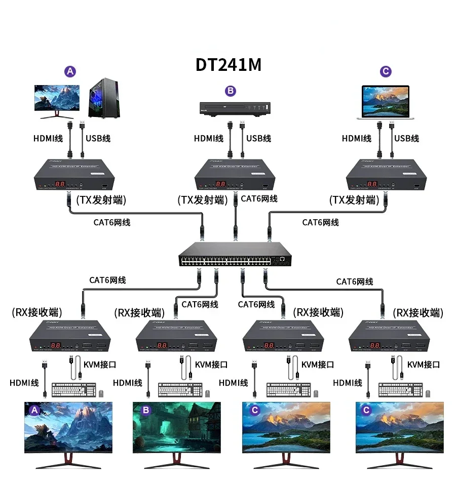 Фото 150 м HDMI KVM-удлинитель IP POE может работать до многих, поддерживает KVM , IR Comtorl,Max может работать от 99TX до 253RX №5