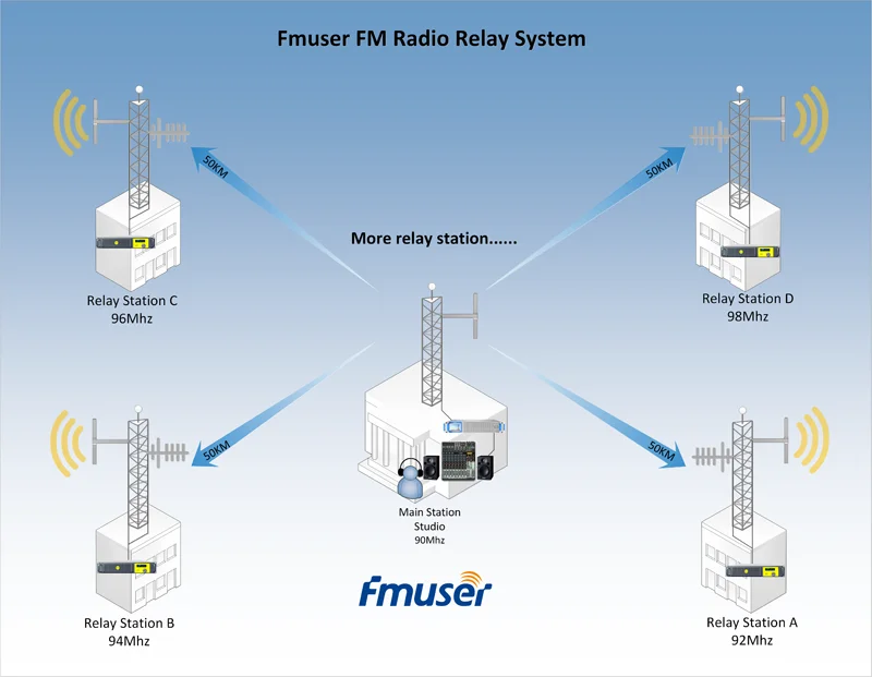 

FMUSER FSN-1000R FM Radio Broadcast Relay System Radio Station For 100KM 200KM