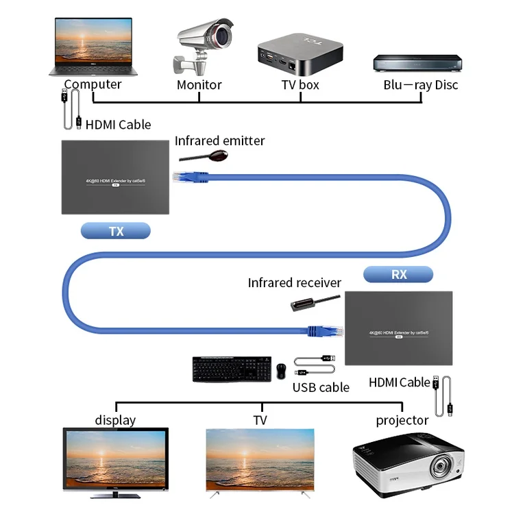 

100 м KVM HDMI удлинитель поддержка 4K @ 60 Гц видео HDMI2.0 HDCP2.2 более RJ45 CAT6 Ultra HD видео для Cctv ПК ТВ домашнего кинотеатра