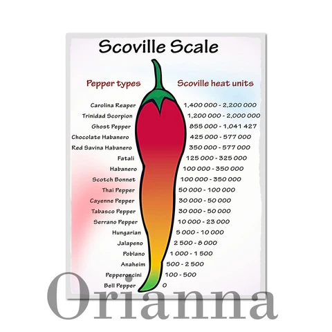 Перец, определенный как Scoville Heat, большой список горячих перец, постер с принтом «горячий мир чили», домашний декор, настенное художественное полотно