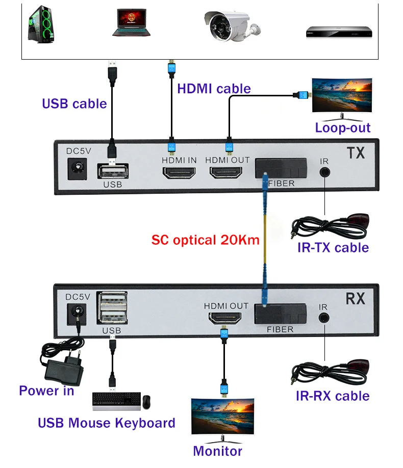 20 км HDMI волоконно-оптический USB KVM Удлинитель передатчик приемник с петлей по SC