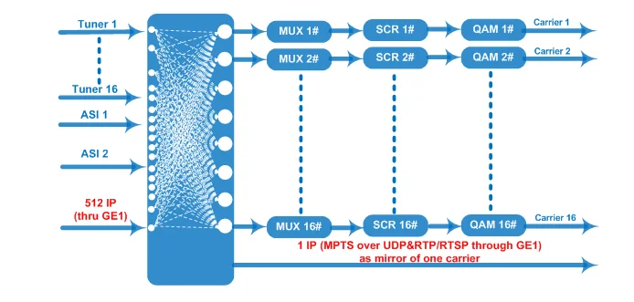 3394C16/24 DVB-T/-T2/-S/-S2/-S2X ATSC ISDB-T Дополнительный вход MUX Модулятор Qam Scrambling 16 Выход DVB-C