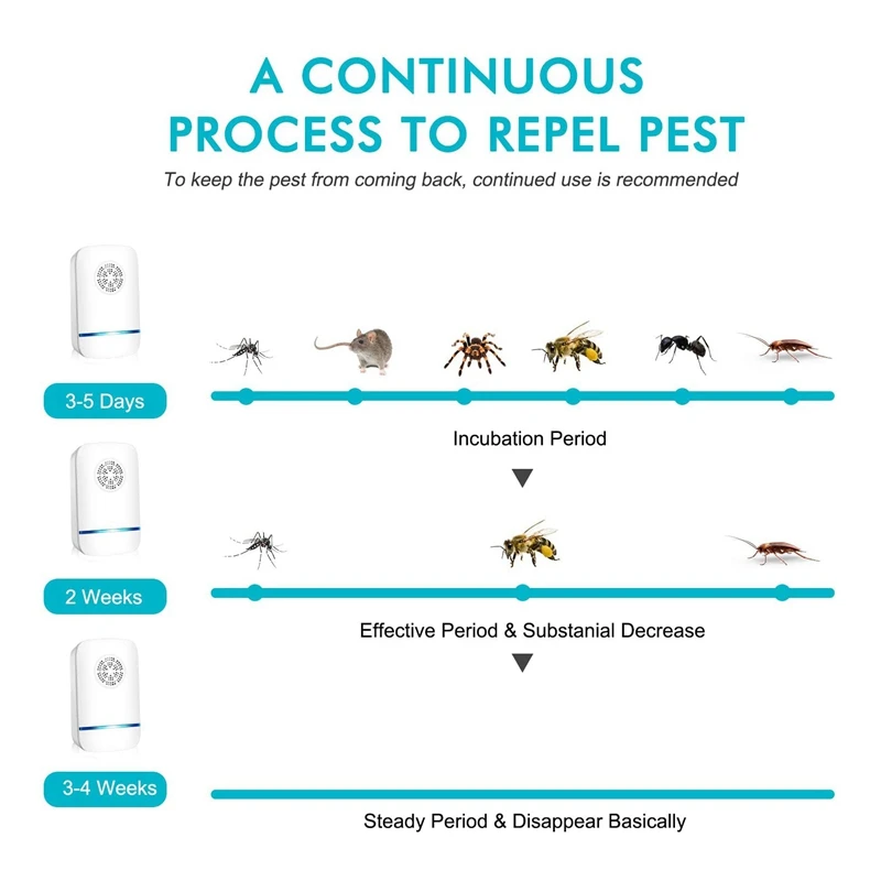 4 PCS Ultrasonic Pest Repeller Electronic Repellent Plug in Indoor Control for Insect Mice Mosquito US |