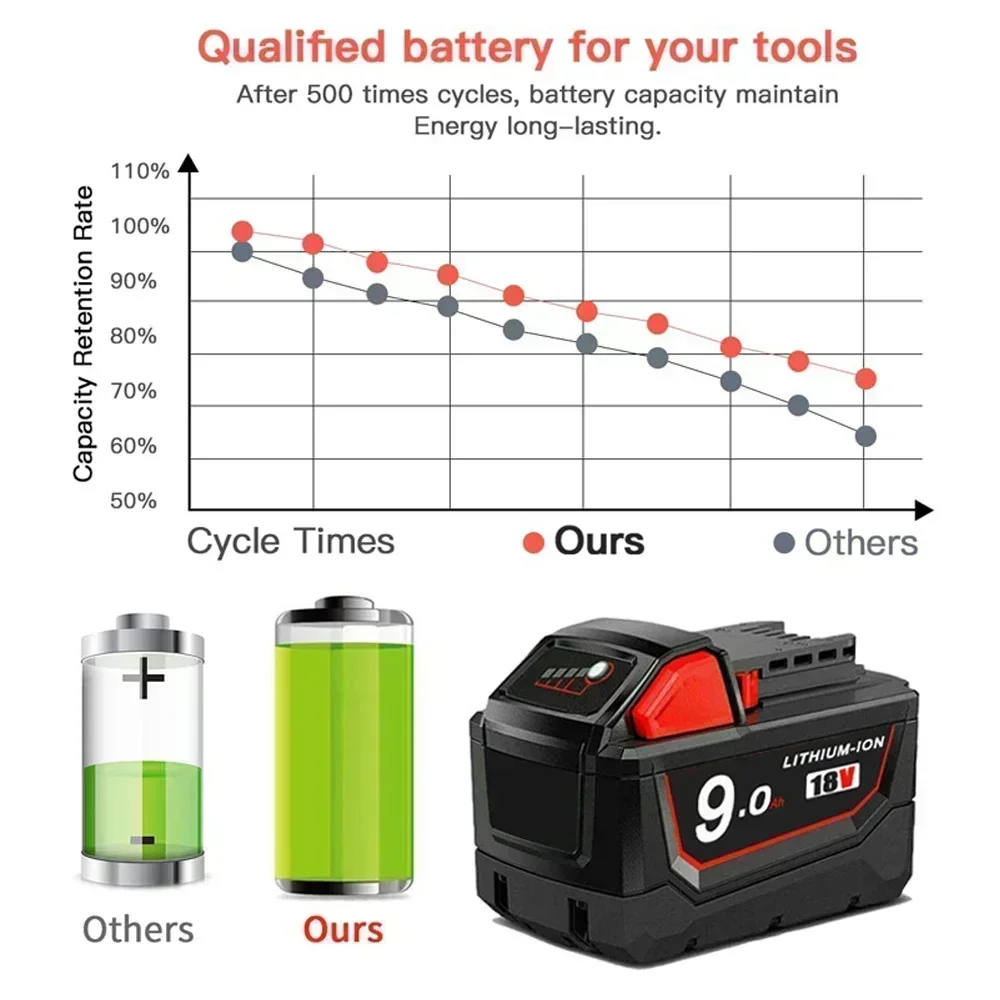 Rechargeable Batteries For Milwaukee M18B5 XC Lithium ION Battery 18v 9.0/6.0/12.0Ah battery charger M18 12V~18V