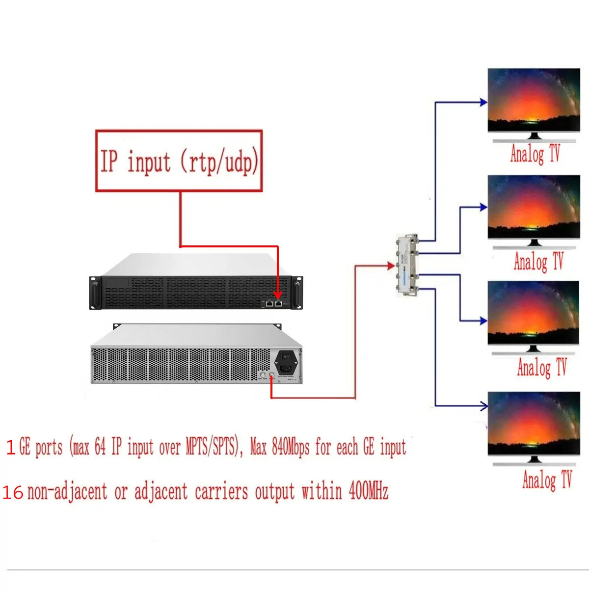 16-канальный IP-RF NTSC PAL-BG DK Готельный кабель Front-end RTP UDP IP-аналоговый модулятор UDP/RTP
