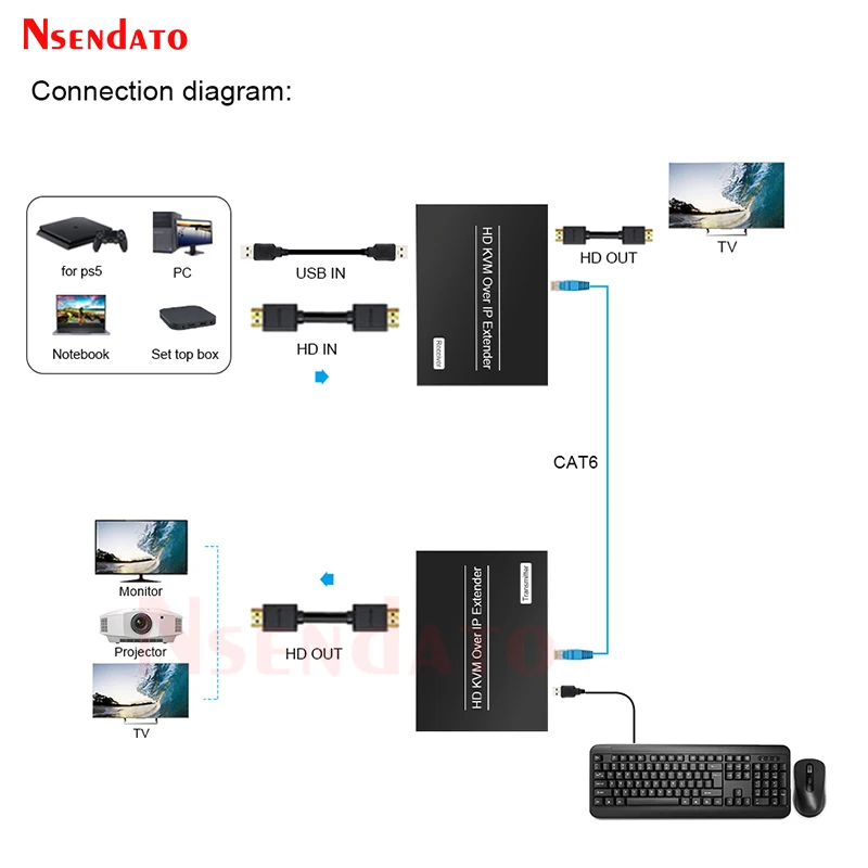 KVM-удлинитель HDMI-совместимый RJ45 1080P Cat5E/6 150M HD USB H.264 POE по сети удлинитель с