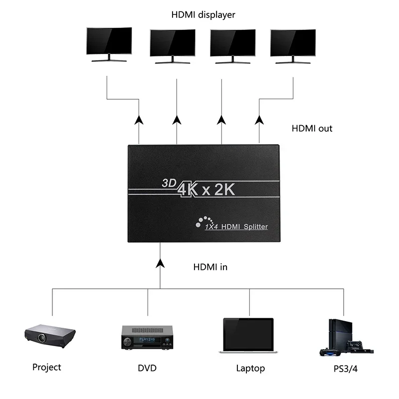 Разветвитель 4K HDMI 1x4 видеоразветвитель 1 вход 4 выхода сигнала для ПК HDTV
