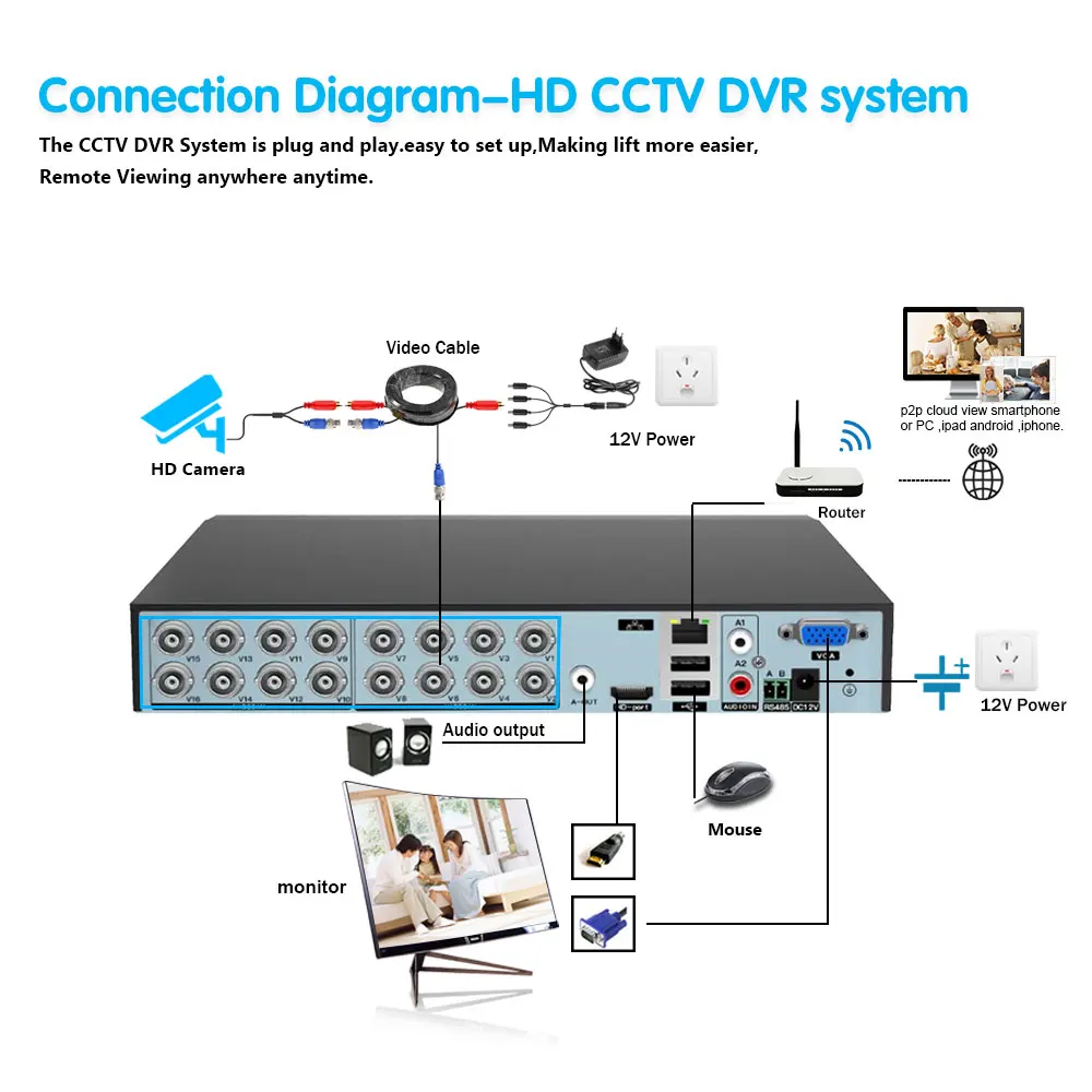 Обнаружение лиц XMEYE 4K 16-канальный CCTV AHD DVR Видеорегистратор H.265 гибридный