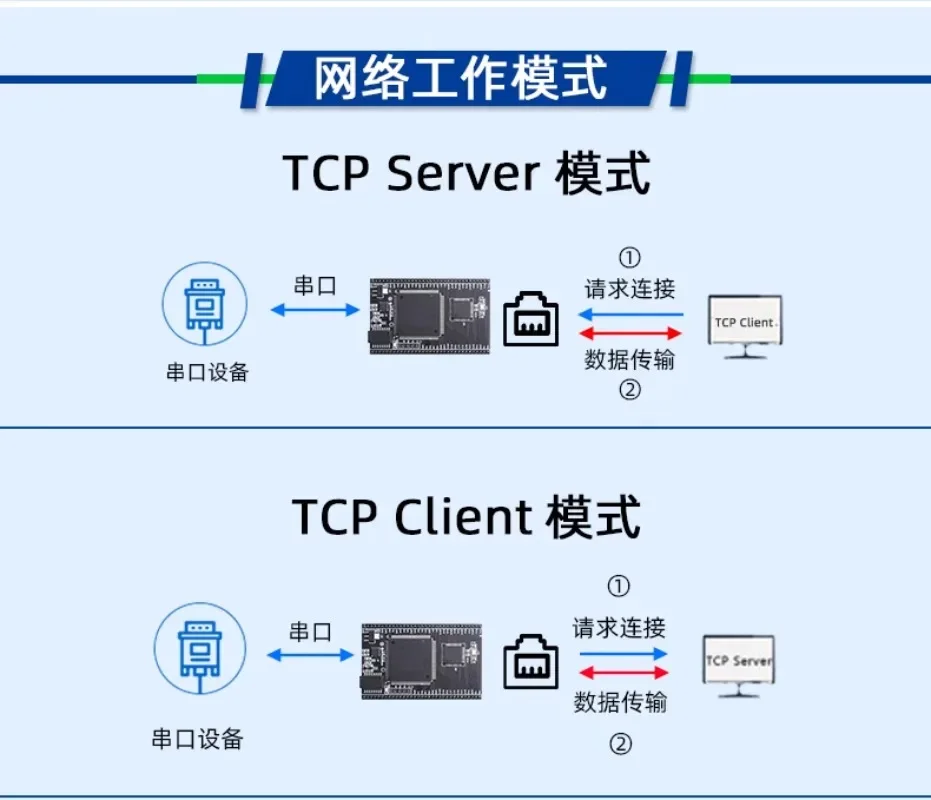 UART a Ethernet TTL 16 канли на la net di polling attivo da modbusrtu gateway elaborazione del bordo tcp