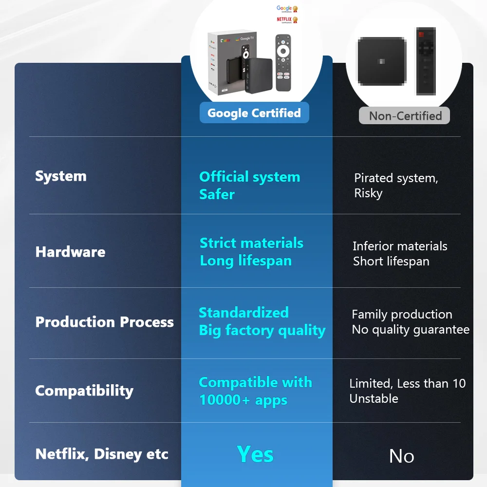 Сертифицированная Google GTV TV Box 4K Bluetooth Remote S905Y4 AV1 2 ГБ + 32 Smart Android 12