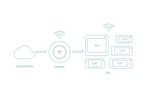 Беспроводной шлюз Iot Bluetooth WiFi G1 для интеллектуальной розничной электронной этикетки на полке