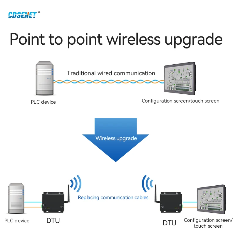 2.4G Wireless Industrial Data Transceiver CDSENET E34-DTU(2G4D27) RS232 RS485 Full Duplex 27dBm 2Km High Speed Low Power