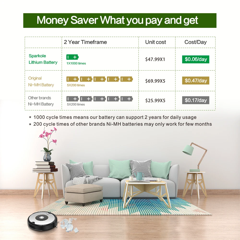 Литий-ионный аккумулятор Sparkole 14 4 В 5200 мАч для iRobot Roomba 900 800 700 600 500 серии 980 960 985 895 860