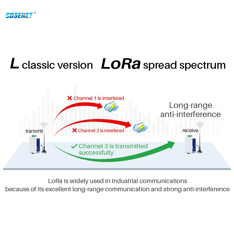LoRa RS485 Modem Wireless Radio Station 433Mhz CDSENET E96-DTU(433L30-485) 30dbm Long Range Anti-interference Spread Spectrum