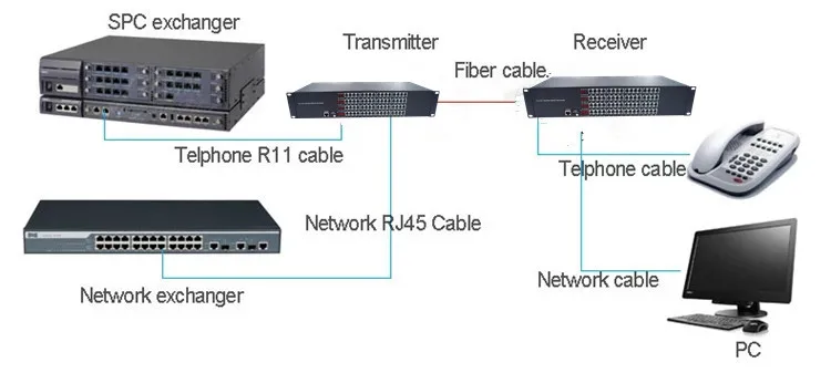 PCM 48 port Telephone and Ethernet transmitter To Fiber optic media Converter Extender 20km