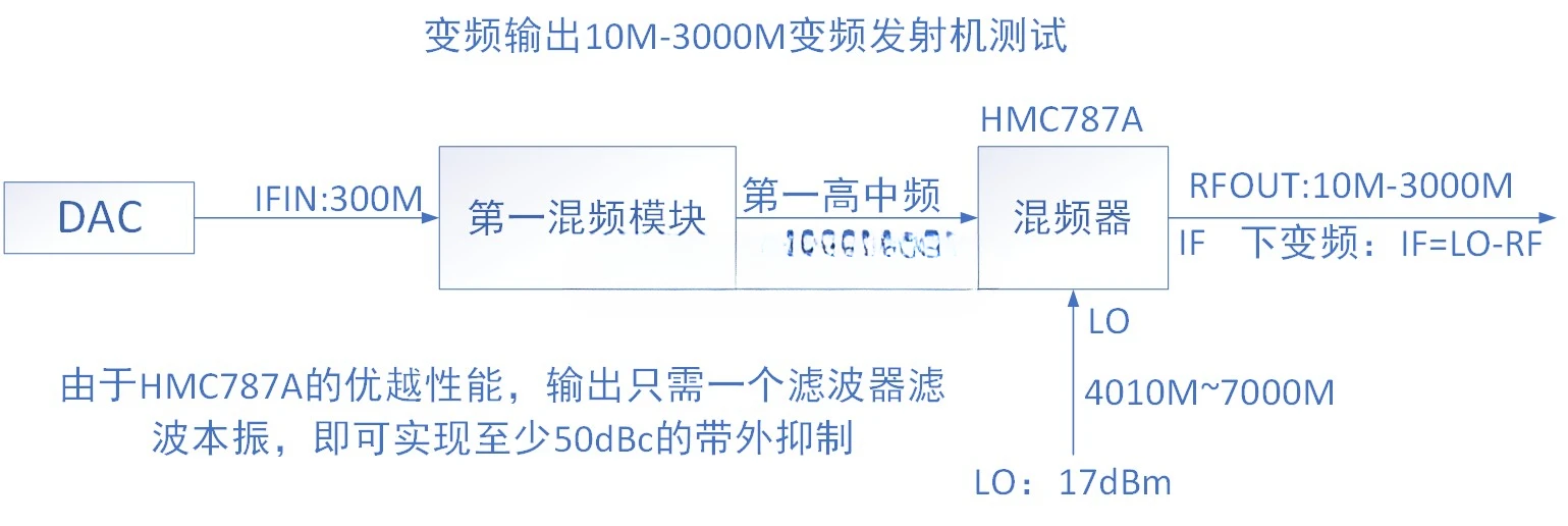 Ультра-Широкополосный двойной сбалансированный модуль смесителя 3G-11G